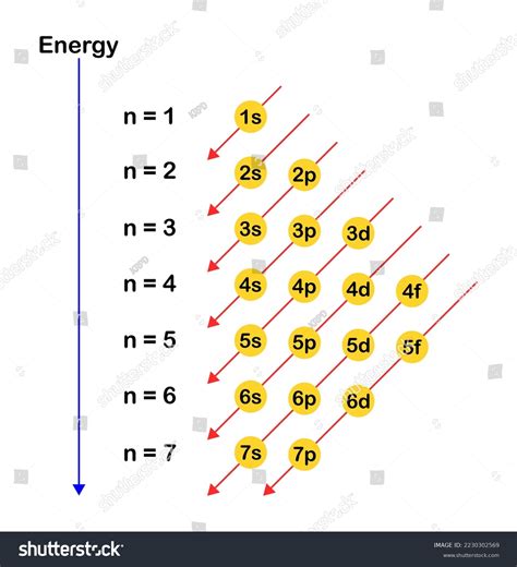 electron configuration pyramid|atomic configuration chart.